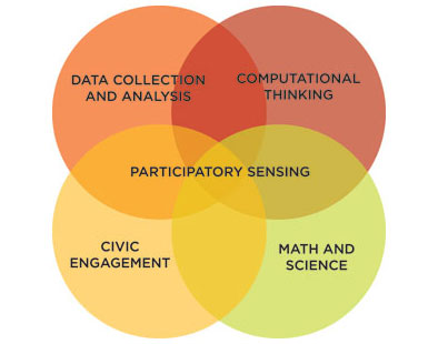 Participatory Sensing